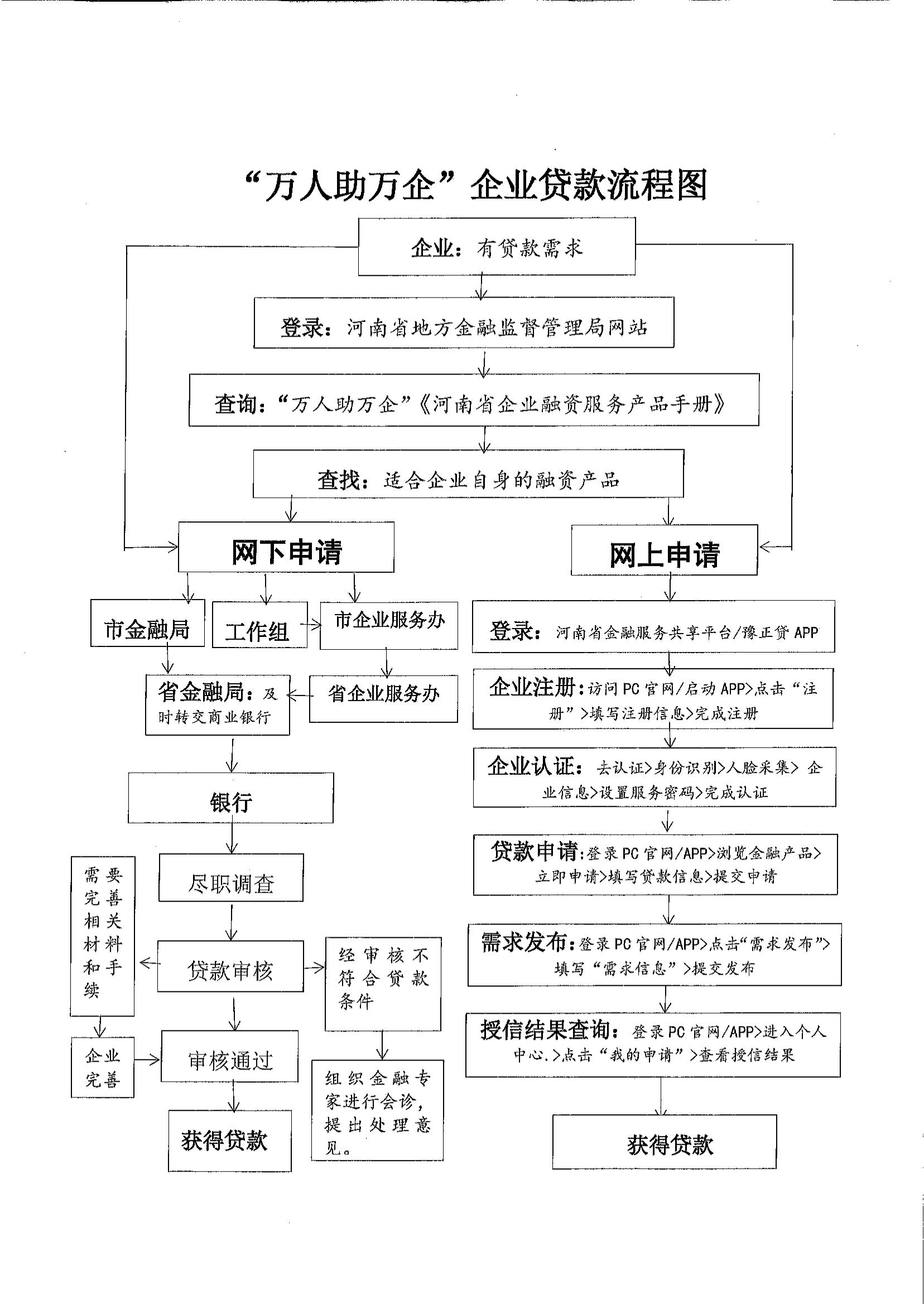 “万人助万企”企业贷款流程图_00.jpg